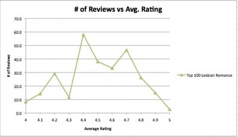 graph of ratings vs number of reviews for lesbian fiction